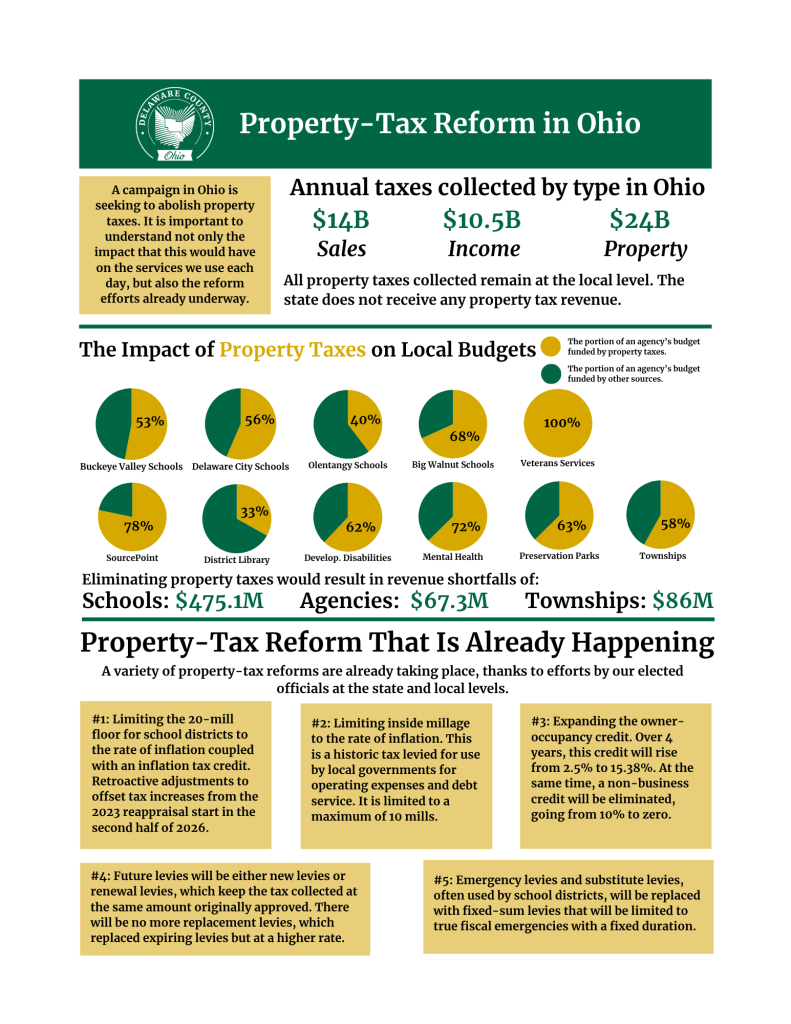 A standard-size flyer that provides information about property-tax reform in Ohio. The flyer states that the State of Ohio collects $14 billion in sales taxes each year, $10.5 billion in income taxes, and $24 billion in property taxes. All property taxes collected remain at the local level. Property taxes comprise these percentages of Delaware County school districts and public agencies' budgets: 53% for Buckeye Valley Schools, 56% for Delaware City Schools, 40% for Olentangy Schools, 68% for Big Walnut Schools, 100% of Veterans Services, 78% of SourcePoint, 33% for the District Library, 62% for Developmental Disabilities, 72% for Mental Health, 63% for Preservation Parks, and 58% for Townships. Eliminating property taxes would result in revenue shortfalls of $475.1 million for school districts, $67.3 million for agencies, and $86 million for townships. Property-tax reform that is already happening includes: 1) #1: Limiting the 20-mill floor for school districts to the rate of inflation coupled with an inflation tax credit. Retroactive adjustments to offset tax increases from the 2023 reappraisal start in the second half of 2026. 2) #2: Limiting inside millage to the rate of inflation. This is a historic tax levied for use by local governments for operating expenses and debt service. It is limited to a maximum of 10 mills. 3) #3: Expanding the owner-occupancy credit. Over 4 years, this credit will rise from 2.5% to 15.38%. At the same time, a non-business credit will be eliminated, going from 10% to zero. 4) #4: Future levies will be either new levies or renewal levies, which keep the tax collected at the same amount originally approved. There will be no more replacement levies, which replaced expiring levies but at a higher rate. 5) #5: Emergency levies and substitute levies, often used by school districts, will be replaced with fixed-sum levies that will be limited to true fiscal emergencies with a fixed duration.